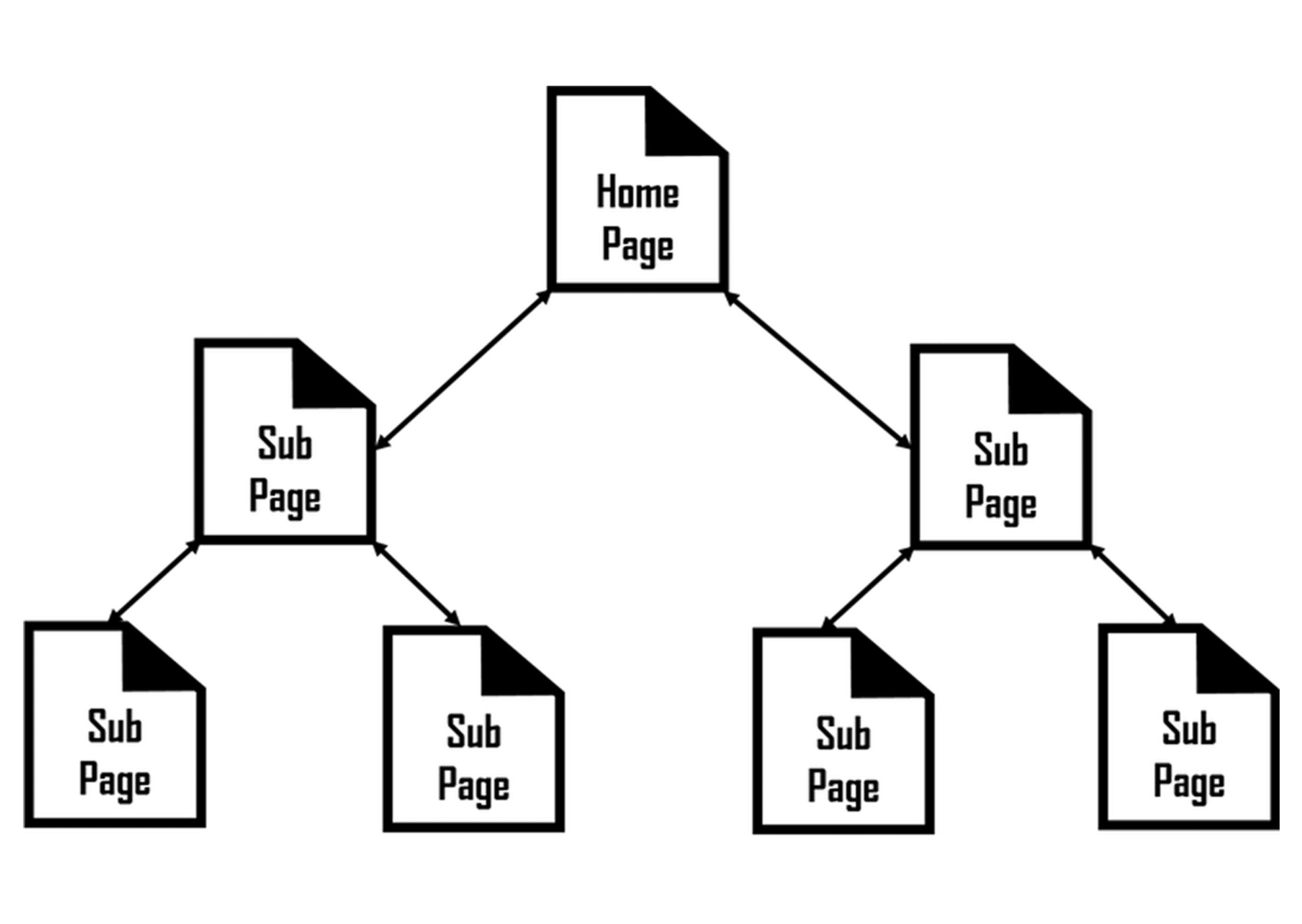 Website development: Tree structure
