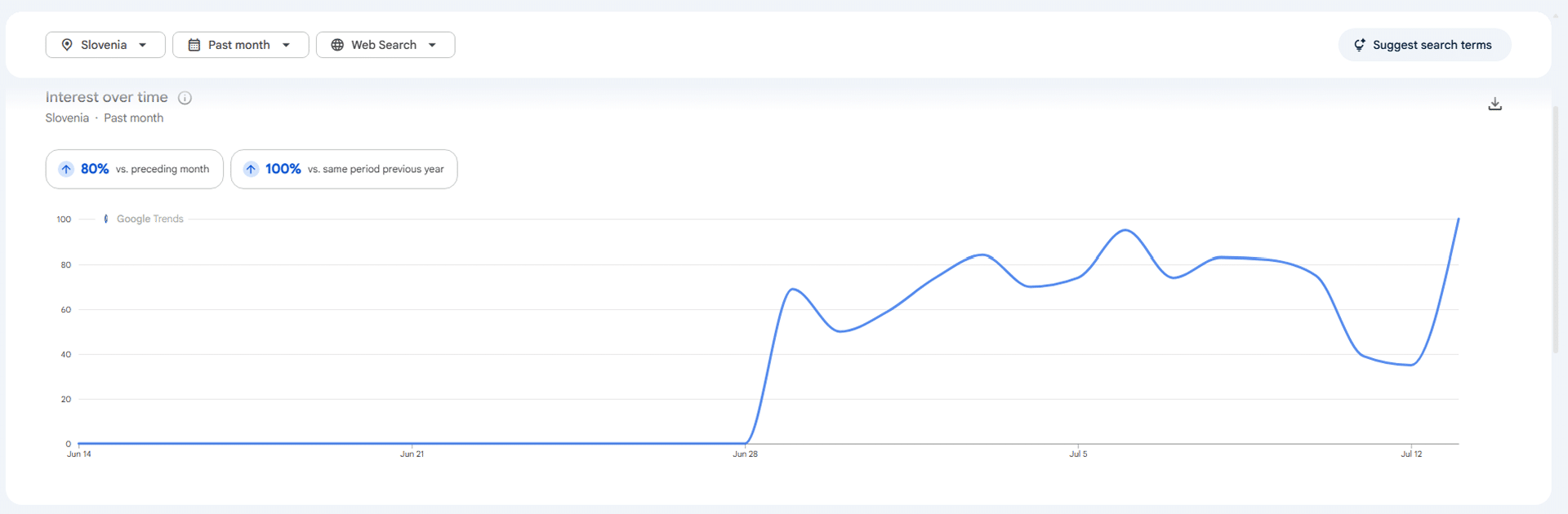 Google Trends kaže, da zanimanje za WordPress v letu 2026 ponovno narašča. Umetna inteligenca ustvarja nove ustvarjalce hitreje, kot nadomešča obstoječa orodja – zato zmaga najbolje dokumentirana platforma.